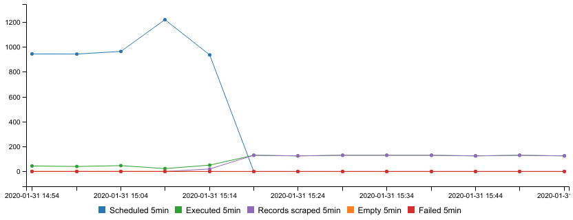 Fig. 2: Scraping job performance graph