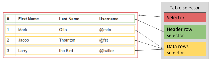 Fig. 1: Selectors for table selector